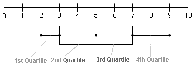 Box and whisker plot