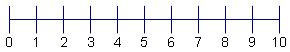 Number line from 0 to 10.