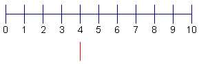 Recta numérica a partir de la 0 a 10 con una recta marca 4.