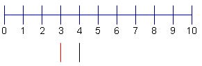 Recta numérica a partir de la 0 a 10 con una recta bajo números 3-4.