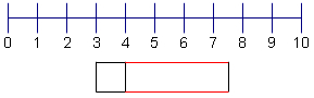 Recta numérica a partir de la 0 a 10 con una caja de debajo 3-4 que demuestra la 2da cuartila y una caja debajo de 4-7.5 que demuestran la 3ro cuartila.