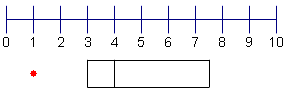 Recta numérica a partir de la 0 a 10 con una caja de debajo 3-4 que demuestra la 2da cuartila y una caja debajo de 4-7.5 que demuestran la 3ro cuartila, y un punto debajo de 1 que marca el comienzo de la 1ra cuartila.