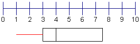 Recta numérica a partir de la 0 a 10 con una caja de debajo 3-4 que demuestra la 2da cuartila y una caja debajo de 4-7.5 que demuestran la 3ro cuartila, y una recta a partir de la 1-3 que demuestra la primera cuartila.