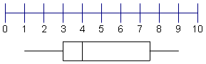 Number line from 0 to 10 with a box from under 3-4 showing the 2nd quartile and a box under 4-7.5 showing the 3rd quartile, and a line from 1-3 showing the first quartile, and a line from 7.5-9 showing the 4th quartile.