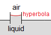 Drawing of a tube placed into liquid. The liquid is drawn up into the tube and forms a portion of a hyperbolic curve.