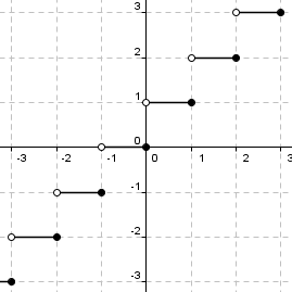 Graph showing the ceiling function. A solid point at (-2,-1) is connected by a horizontal line to a hollow point at (-1,-1). A solid point at (-1,0) is connected by a horizontal line to a hollow point at (0,0). A solid point at (0,1) is connected by a horizontal line to a hollow point at (1,1). This pattern repeats infinitely in both directions.