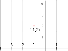Rejilla cartesiana con el punto (-1.2) trazado.