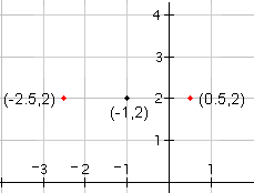 Cartesian grid with the points (-1,2), (-2.5,2), (0.5,2) plotted.