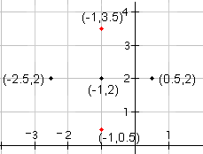 Cartesian grid with the points (-1,2), (-2.5,2), (0.5,2), (-1,3.5), and (-1,0.5) plotted.