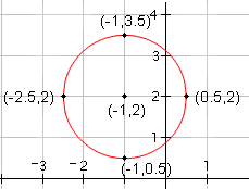 Rejilla cartesiana con los puntos (-1.2), (-2.5, 2), (0.5, 2), (-1.3.5), y (-1.0.5) trazado y un circunferencia dibujado con el centro en (-1.2) y el radio de 1.5.