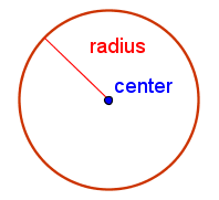A circle. A line segment from the center of the circle to the edge is labeled 'radius'. The center of the circle is labeled 'center'.