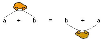 Historieta que demuestra la propiedad comutativa de la suma como “conmutación? a donde estaba b.