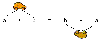 cartoon showing the commutative property of addition as a 'commuting' to where b was.