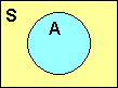 A box with a yellow interior. The box is labeled S. A circle is in the box. The circle has a blue interior and is labeled A.