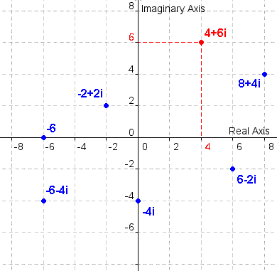 Complex plane with 4+6i, -2+2i, -6, -6-4i, -4i, 6-2i, 8+4i plotted