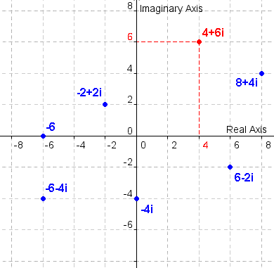 Plano complejo con 4+6i, -2+2i, -6, -6-4i, -4i, 6-2i, 8+4i trazado