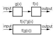 On top are two boxes and three arrows. The box on the left is labeled g(x). The box on the right is labeled f(x). An arrow labeled input points to the box labeled g(x). An arrow points from the box labeled g(x) to the box labeled f(x). An arrow labeled output points out from the box labeled f(x). On the bottom there is one long box and two arrows. The box is labeled f(x)?g(x) and f(g(x)). The arrow going into the box is labeled input and the arrow leading from the box is labeled output.