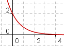 gráfico de y=2e^ (- x)