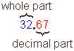 32.67 where 32 is the whole part and 67 is the decimal part.