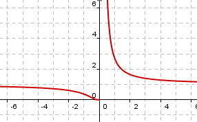 gráfico de f (x)=e^ (1/x) que disminuye de izquierda a derecha.