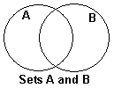 Una serie de imágenes que ilustran la ley de De Morgan para la intersección.