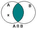 Illustration of x not in A intersection B.