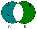 Illustration of x not in A' or B'.