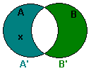 Ilustración de x no en A o B'.