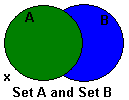 Ilustración de x no en la intersección B. de A.