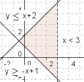 Graph of the system x<3, y>=-x+1, y<=x+2