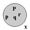 Disco que representa el conjunto P con los elementos p, q, y r, y x fuera del disco.