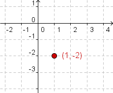 El sistema coordinado de cartesiano con el punto (1, - 2) trazó