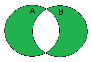 Venn diagram with only the parts of a and b that are not in common colored in.