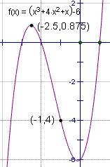 Gráfico de x^3+4x^2+x-6 con los puntos (- 2.0.875) y (- 1.4) trazado.