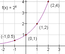 Gráfico de y=1*2^x con los puntos (0.1), (1.2), (2.4), y (3.8) trazado en la curva.