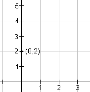Graph with the point (0,2) plotted