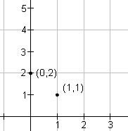 Graph with the points (0,2) and (1,1) plotted