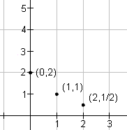 Graph with the points (0,2), (1,1), (2,1/2) plotted