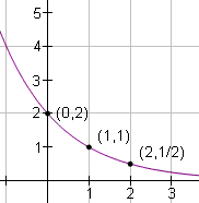 Graph with the point (0,2), (1,1), (2,1/2) and the function f(x)=2*(1/2)^x plotted.
