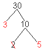 factor tree of 30 with 3 and 5 highlighted