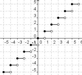 A graph showing the floor function.