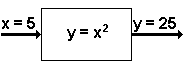 Box labeled 'x^2' with an arrow going into the box labeled '5' and a arrow coming out of the box labeled '25'.