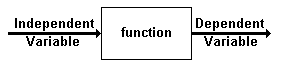 Box labeled 'function' with an arrow going into the box labeled 'Independent Variable' and an arrow coming out of the box labeled 'Dependent Variable'.