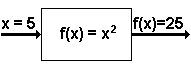 Box labeled 'f(x)=x^2' with an arrow going into the box labeled 'Independent Variable' and an arrow coming out of the box labeled 'Dependent Variable'.