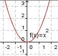 Un gráfico de y=x^2