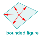 A four sided figure. Five arrows start inside the figure and go to the edge of the figure.