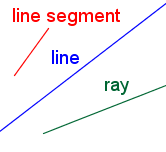 A line going out of the image in both directions, a ray going out of the image in one direction. A line segment contained entirely within the image.