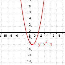 Gráfico de y=x^2-4