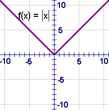 Gráfico de f (x)=abs (x)