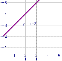 Gráfico de f (x)=1000*2^x